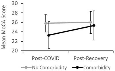 Effects of COVID-19 on cognition and mood after hospitalization and at 2-month follow-up